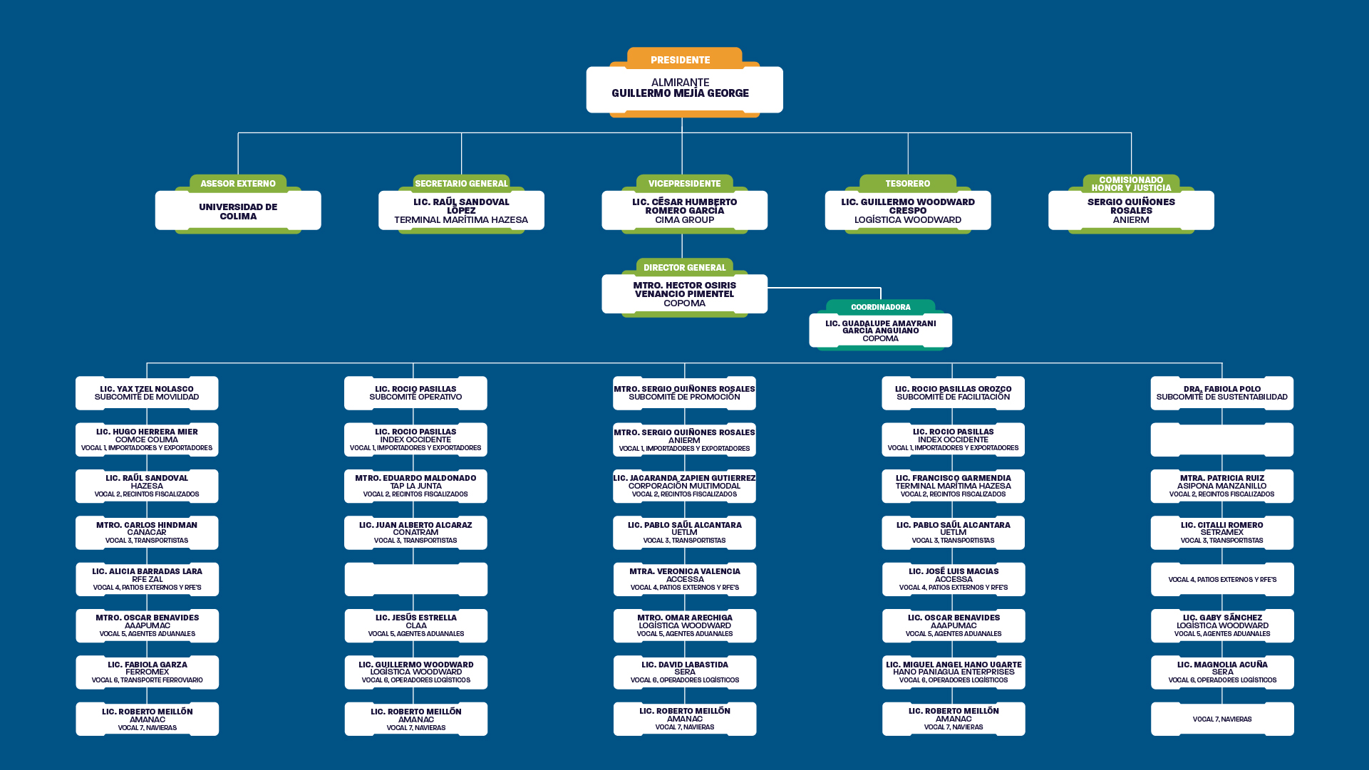 Organigrama de Comunidad Portuaria de Manzanillo